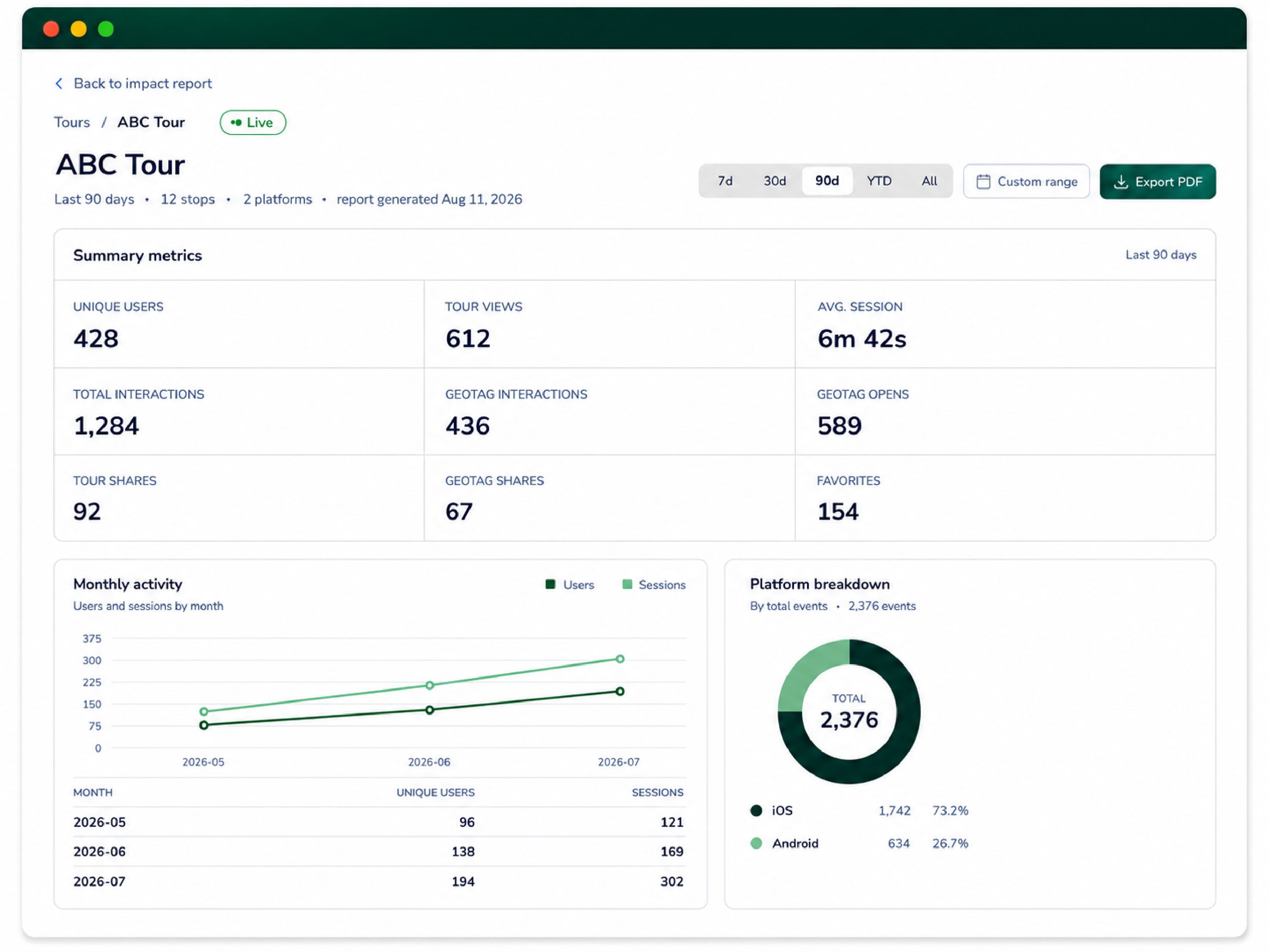 TravelStorys analytics dashboard showing tour performance metrics